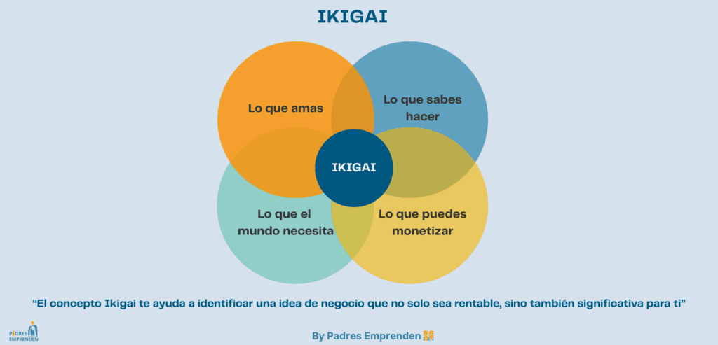 Diagrama que muestra el concepto “Ikigai” con cuatro círculos grandes que se interceptan entre sí formando el centro Ikigai.