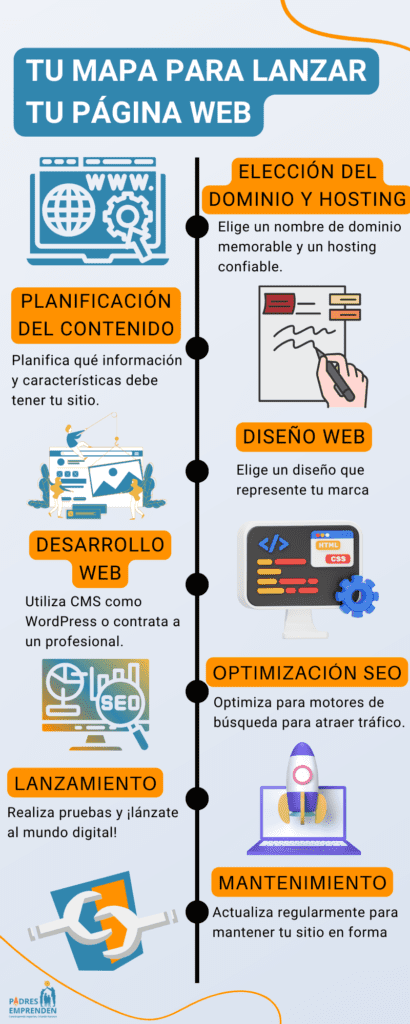 Infografía que muestra los pasos para crear una página web