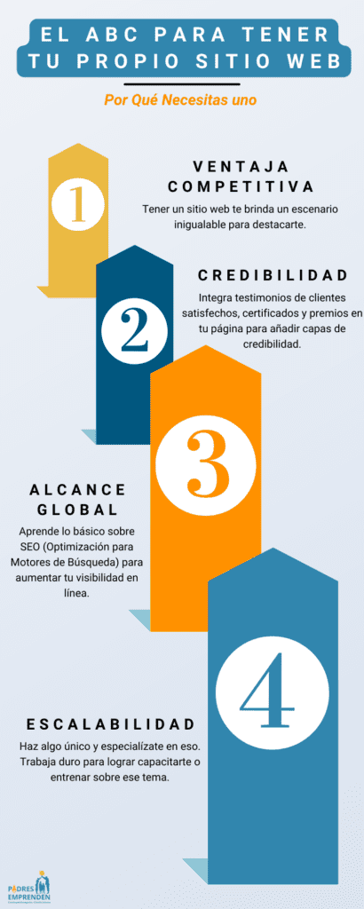 Infografía que muestra los beneficios de crear una página web