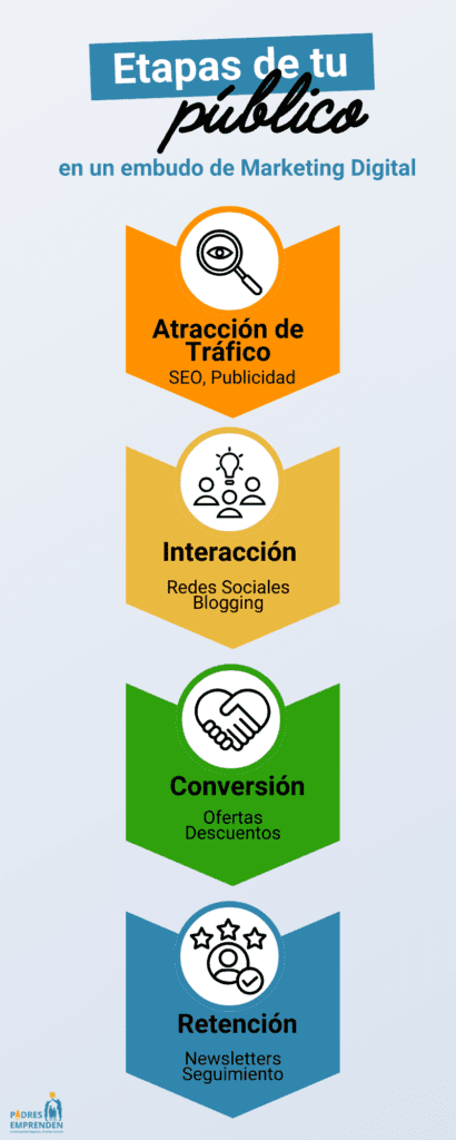 Infografía que muestra el embudo de marketing digital, desde la atracción del tráfico hasta la conversión de clientes.