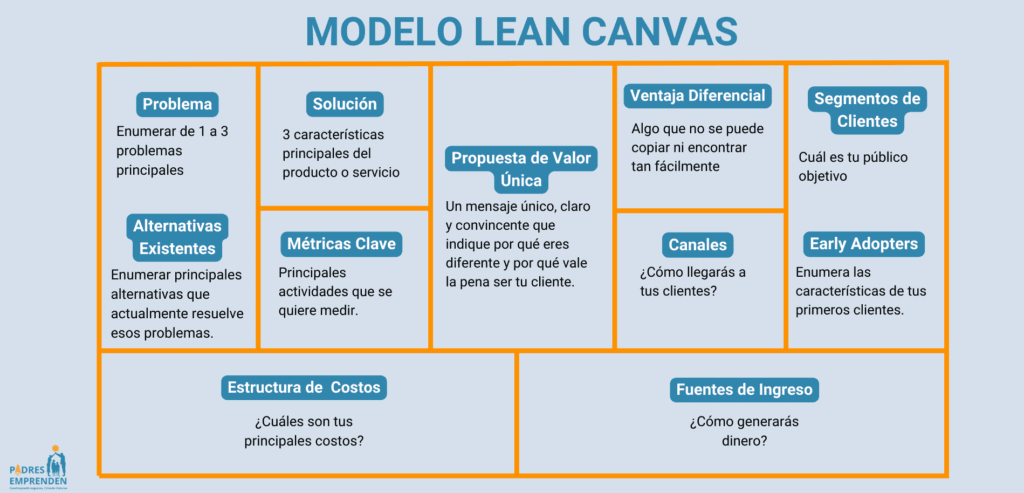 Gráfico que representa el Modelo Lean Canvas. Esta es una forma de cómo hacer un plan de negocio.