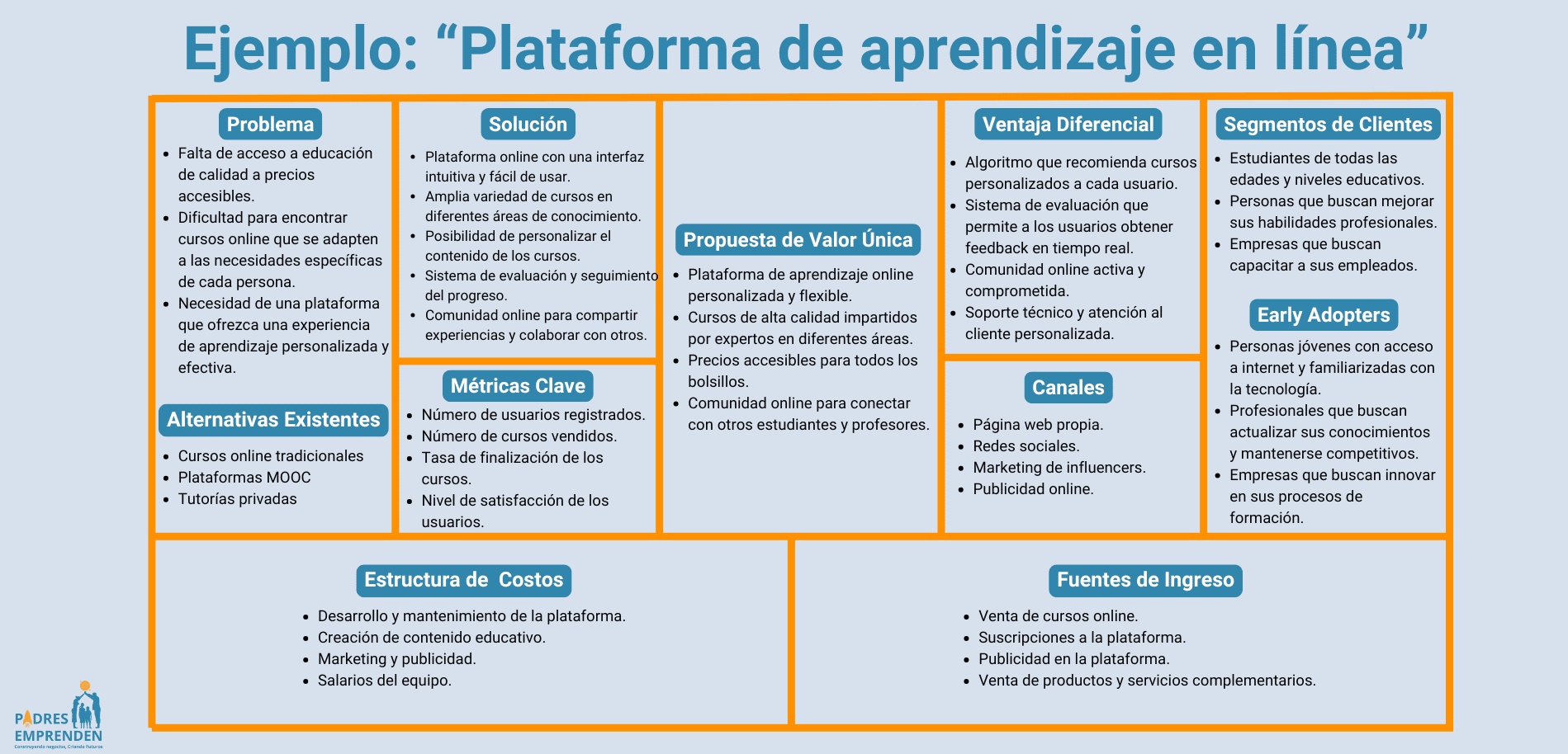 Gráfica que muestra el Modelo Lean Startup aplicado específicamente en cómo hacer un plan de negocio para un curso en línea.