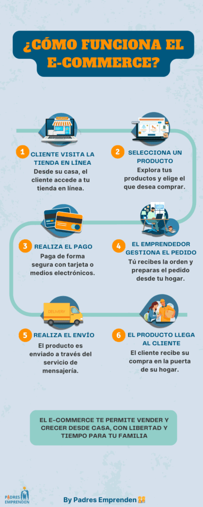 Infografía que describe cómo funciona el e-commerce a grandes rasgos