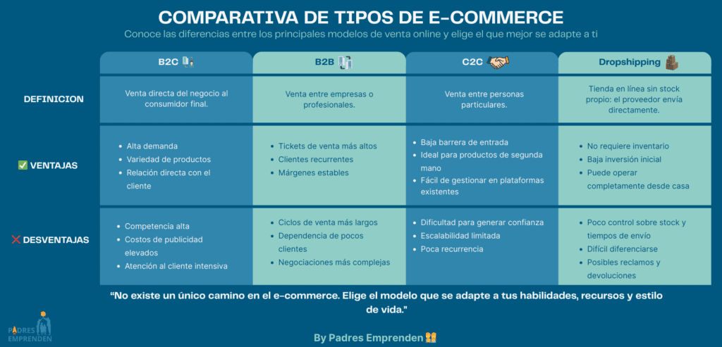 Infografía que describe los tipos de e-commerce con sus ventajas y desventajas.