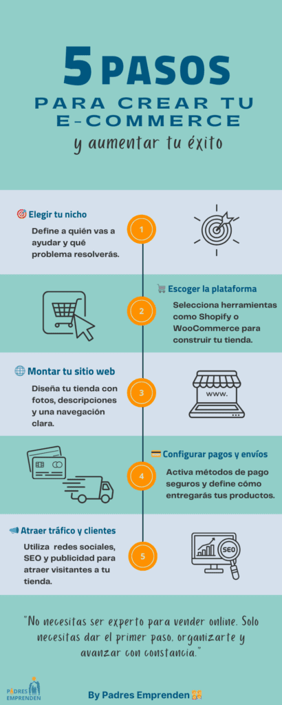 Infografía que describe los pasos para crear un e-commerce sólido.