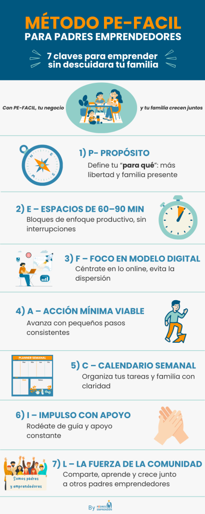Infografía que describe el Método PE-FACIL para emprender sin descuidar a tu familia.