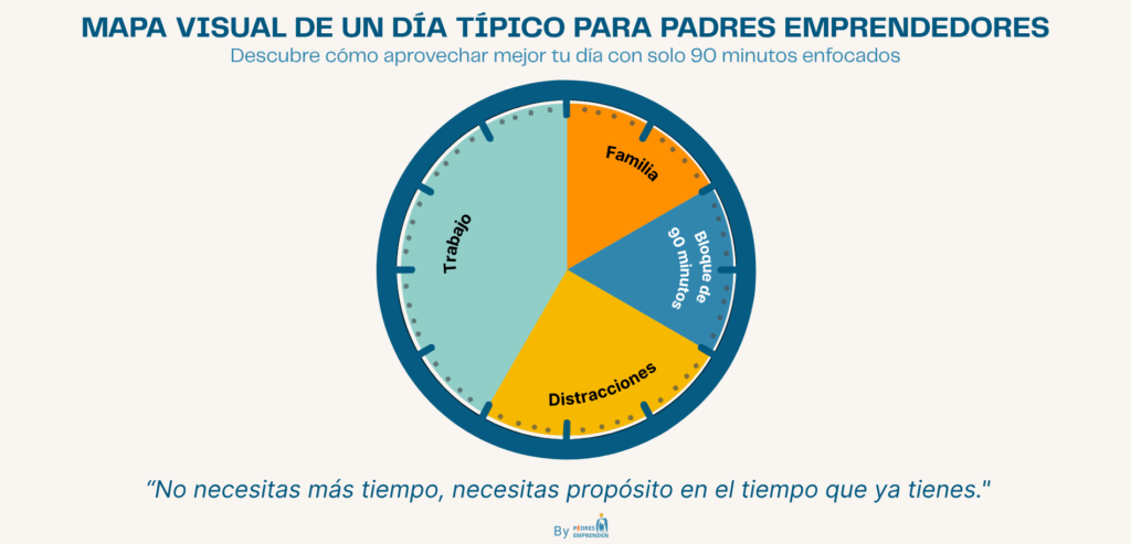 Infografía: mapa visual de un día típico para padres emprendedores con bloques de familia, trabajo, distracciones y 90 minutos de enfoque.