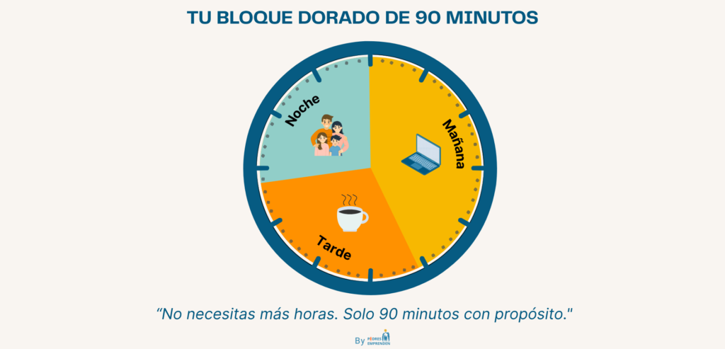 Infografía: tu bloque dorado de 90 minutos para organizar tu tiempo y emprender desde casa con propósito.